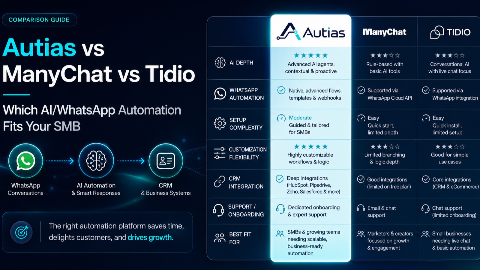 Autias מול ManyChat מול Tidio — איזו אוטומציית AI/WhatsApp מתאימה לעסק שלכם